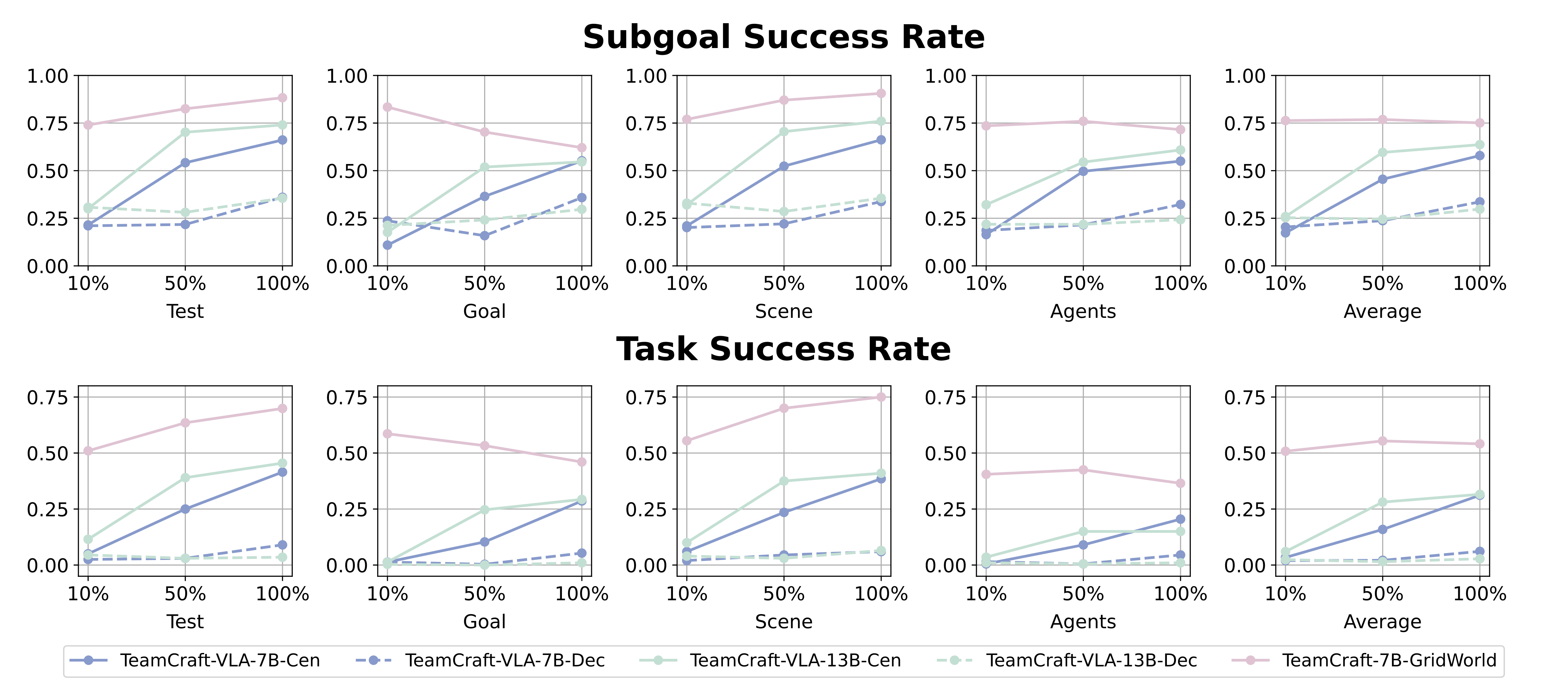 Success rate for subgoal and task