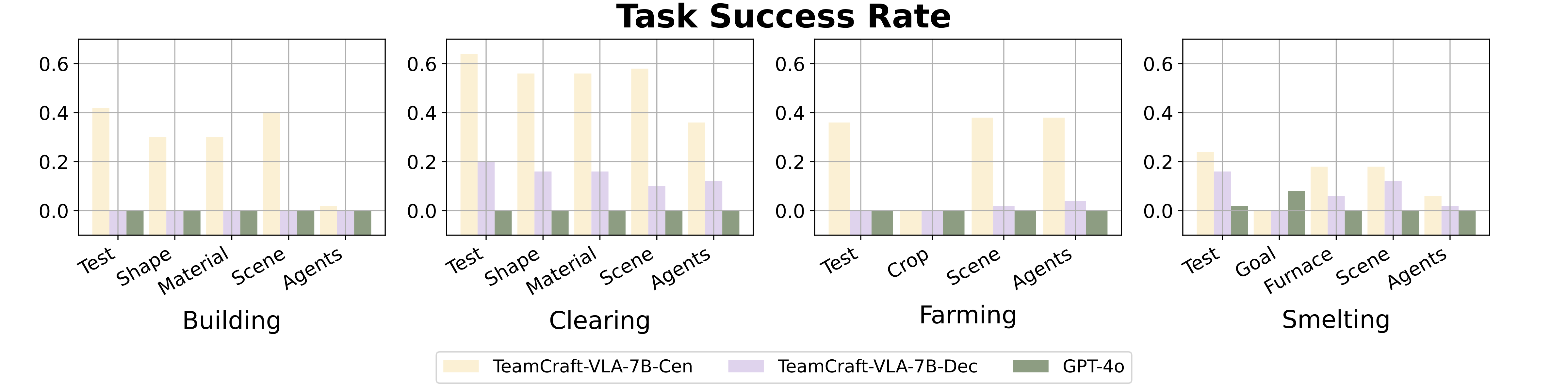 Success rate across models